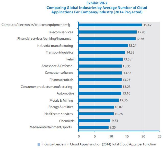 Comparing Global Industies by Average Number of Cloud Applications per Company/Industry (2012 projected).