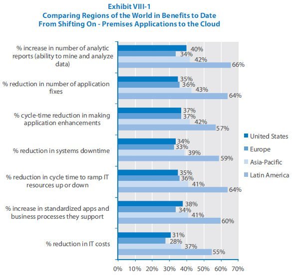 Comparing Regions of the World in Benefits to date from Shifting On-Premises Applications to the Cloud.