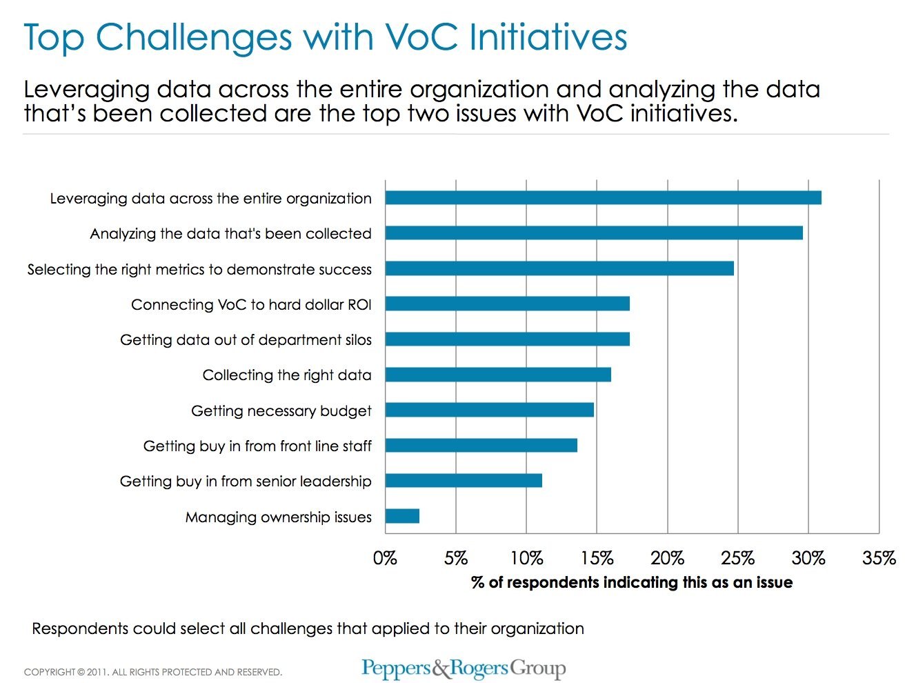 Bild 2: Top Challenges with VoC Initiatives.