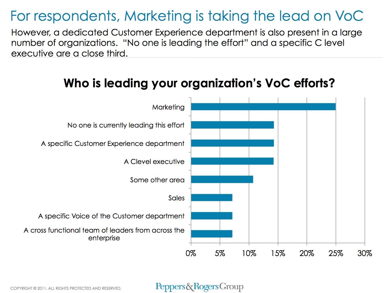 Bild 3: For respondents, Marketing is taking the lead on VoC.