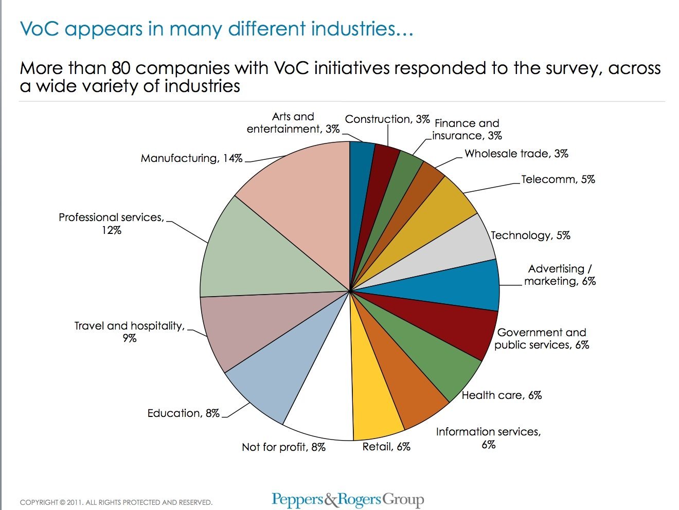 Bild 4: VoC appears in many different industries ...