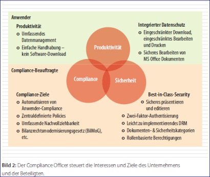Bild 2: Der Compliance Officer steuert die Interessen und Ziele des Unternehmens und der Beteiligten.