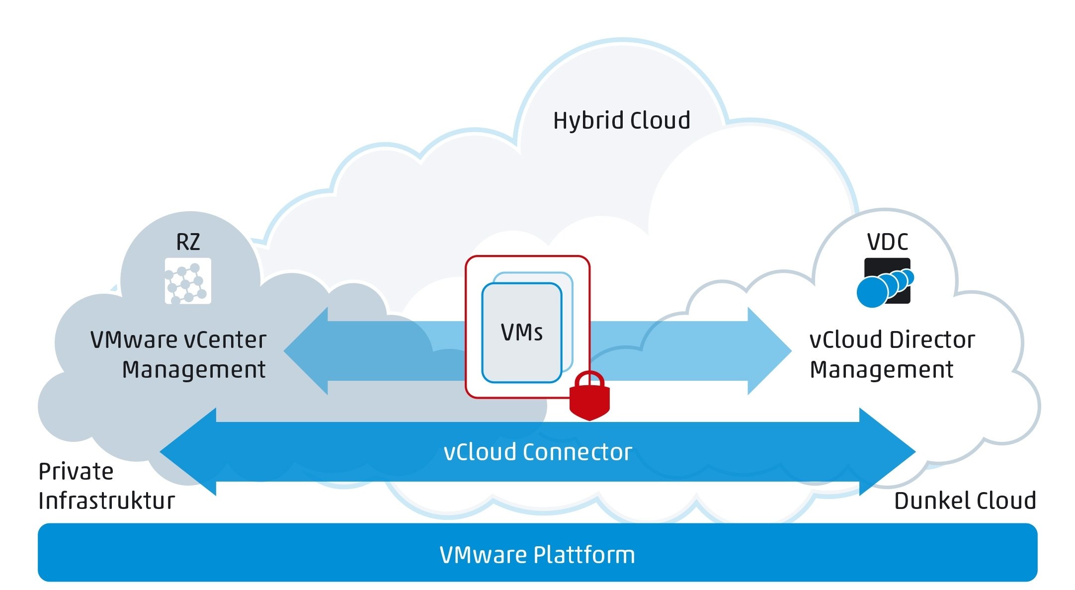 Bild 1: Mit modernen Hybrid Cloud-Applikationen lassen sich die eigenen virtuellen Anwendungen einfach zwischen interner IT und Public Cloud verschieben. So kann man schnell auf neue Anforderungen reagieren, ohne die Sicherheit seiner eigenen IT-Infrastruktur (Quelle: Dunkel GmbH)