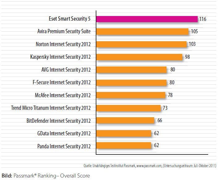 Bild: Passmark Ranking - Overall Score.