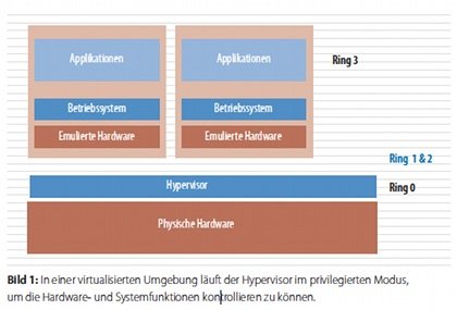 Virtualisierte Umgebung