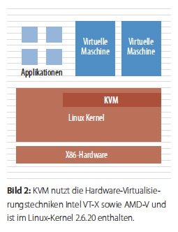 Kernel-based Virtual Machine (KVM) Hypervisor