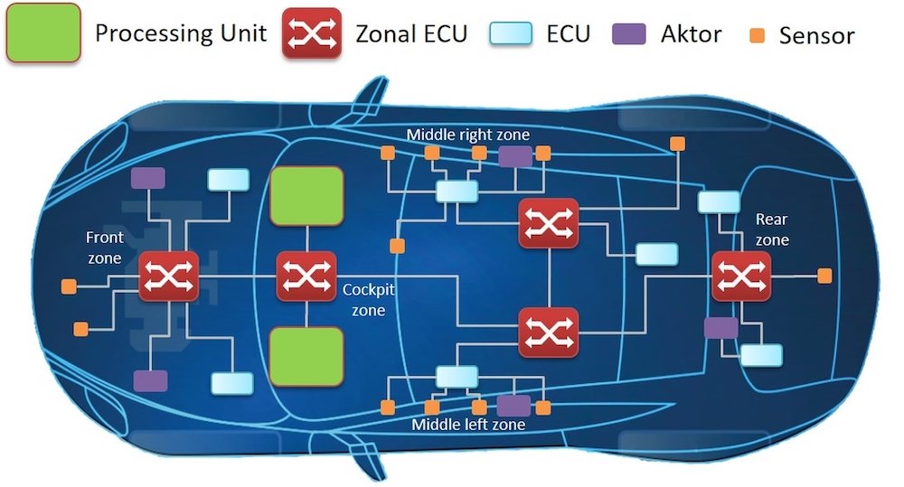 zone based architecture