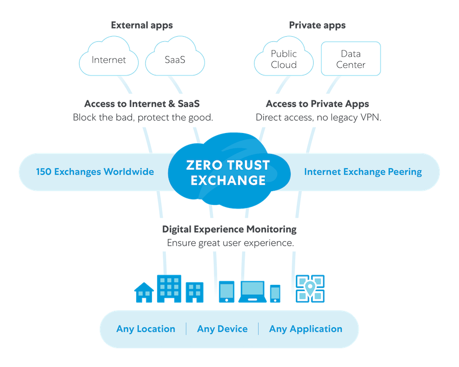 zsclaer zero trust exchange diagram sept2021 01 hires