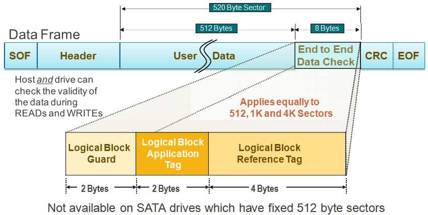 Erweiterte durchgängige Datenabsicherung in SAS, jedoch aus technischen Gründen nicht in SATA (Bild: Seagate Technology)