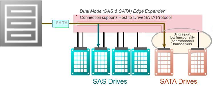 SAS kann SATA-Laufwerke über das STP-Protokoll steuern (Bild: Seagate Technology)