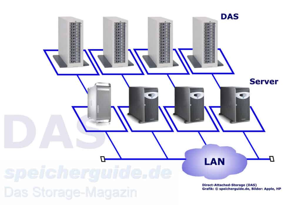 DAS ist ein direkter am Server angeschlossener Speicher (Grafik: speicherguide.de).