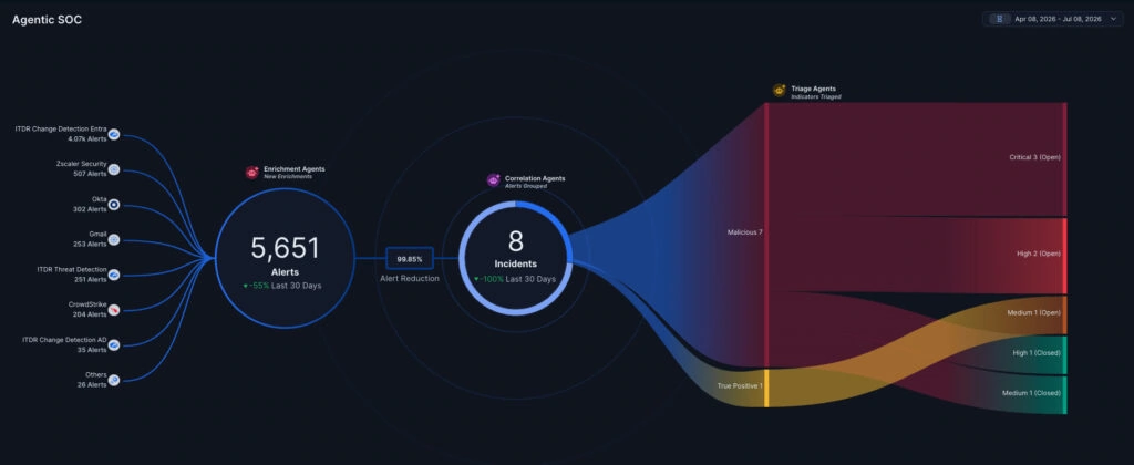 Agentic SecOps als Weiterentwicklung von Security Operations 3 Bild: Zscaler Agentic SOC ermöglicht das schnelle Eindämmen von Sicherheitsbedrohungen mit Hilfe von KI und Kontext aus Telemetriedaten, so dass aus einer Vielzahl von Alerts relevante Incidents herausgefiltert und priorisiert werden können. (Quelle: Zscaler)