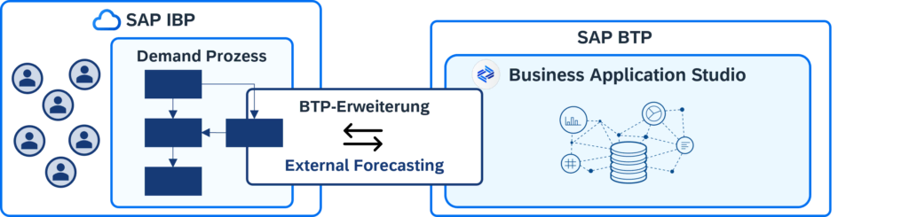 External Forecasting in SAP IBP: Externe Prognosen standardnah integrieren 1 Bild: Das Framework erlaubt die Integration externer Forecasting-Algorithmen zur Erweiterung des SAP IBP Standards. (Bild: CONSILIO)