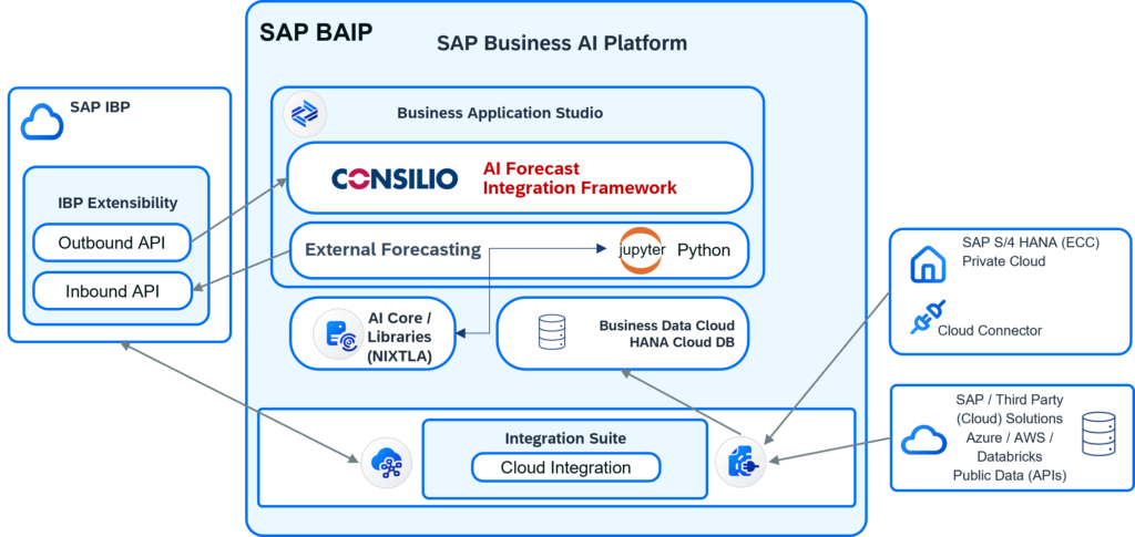 External Forecasting in SAP IBP: Externe Prognosen standardnah integrieren 2 Bild: Das SAP IBP / BAIP - CONSILIO AI Forecast Integration Framework verbindet modernes Datenmanagement der BDC. (Bild: CONSILIO)