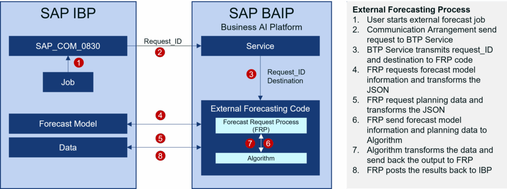 External Forecasting in SAP IBP: Externe Prognosen standardnah integrieren 4 Bild: IBP nutzt die SAP Business AI Platform (BAIP) bidirektional, um belastbare Forecasts für die Planung zu generieren. (Bild: CONSILIO)