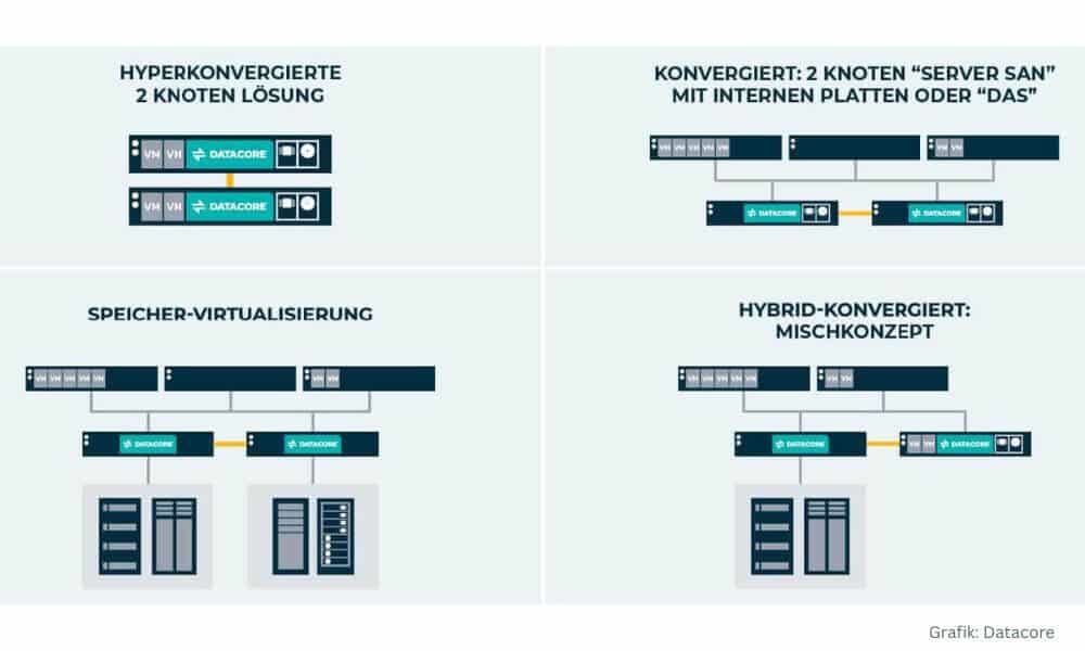 Eine SDS-Plattform ermöglicht individuelle, bedarfsgerechte und herstellerunabhängige Infrastrukturen. (Grafik: Datacore)