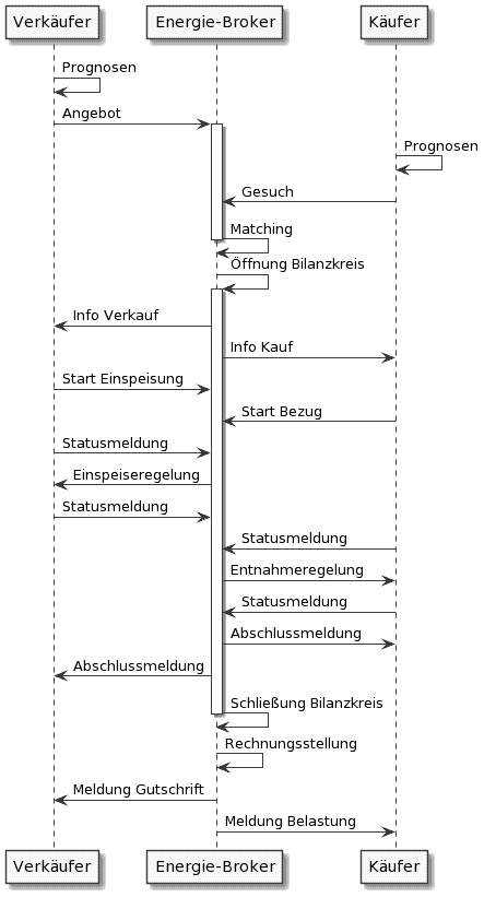Digitale Lösungen für den Strommarkt von morgen 4 Abb4 EnergieBroker