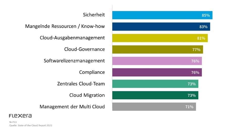 Die Cloud will gemanagt werden 3 Flexera Cloud Initiativen