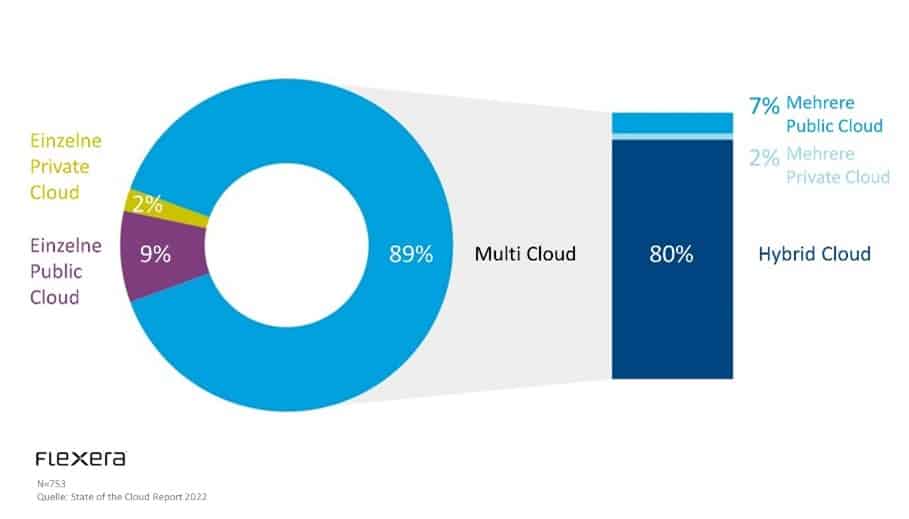 Die Cloud will gemanagt werden 1 Flexera Public Multi Cloud
