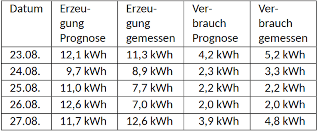Digitale Lösungen für den Strommarkt von morgen 1 Tabelle1 EnergieBroker