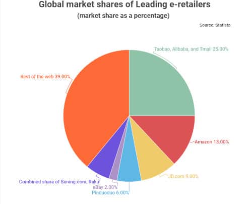 Alibaba Market Share Ecommerce