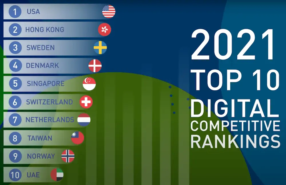 Wipro IMD 2021 Digital Ranking Quelle IMD 1000