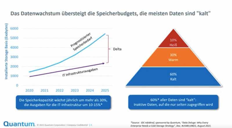 Auf 60 Prozent der gespeicherten Daten wir selten bis gar nicht zugegriffen.