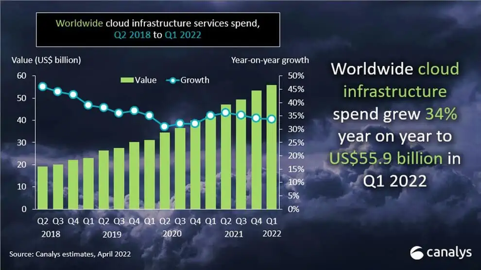 Die Ausgaben der Unternehmen für Cloud Services legen nach wie vor stark zu – allerdings inzwischen deutlich langsamer als 2018