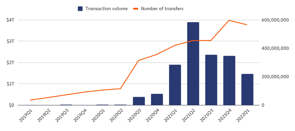DeFi transaction volume and number of remittances by quarter, Q1 2020-Q1 2022
