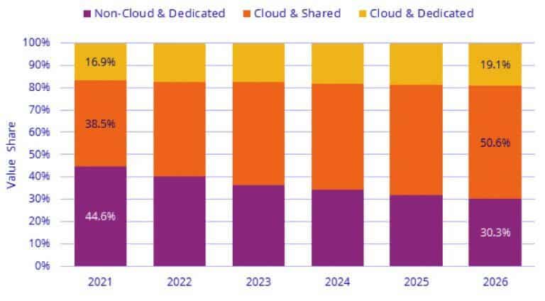 Die Marktforscher von IDC gehen auch für die folgenden Jahre von deutlichen Steigerungen bei den Ausgaben für Storage- und Compute-Infrastruktur aus. Der Trend geht dabei immer stärker zu Shared Infrastructure in der Cloud. (Grafik: IDC) 