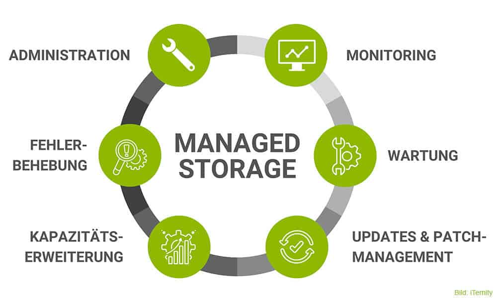 Mit Managed-Storage erreichen Mittelständler ein Mehr an Effizienz und Wirtschaftlichkeit, sparen Zeit für Kernthemen und erhöhen gleichzeitig die IT-Sicherheit.