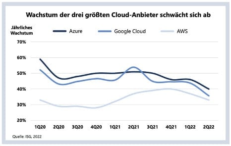 Cloudanbieter ISG