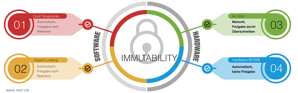 Immutability: Daten und Backups müssen unveränderlich sein