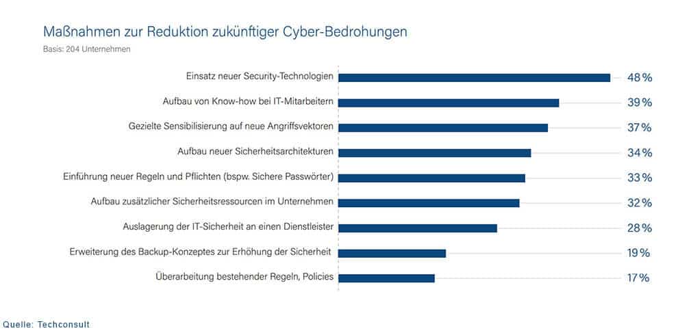 Neue Technologien, zusätzliches Know-how bei IT-Mitarbeitern und Sensibilisierung der Belegschaft sind die Maßnahmen, von denen sich Firmen den größten Effekt beim Kampf gegen künftige Cyberbedrohungen erhoffen (Grafik: Techconsult).