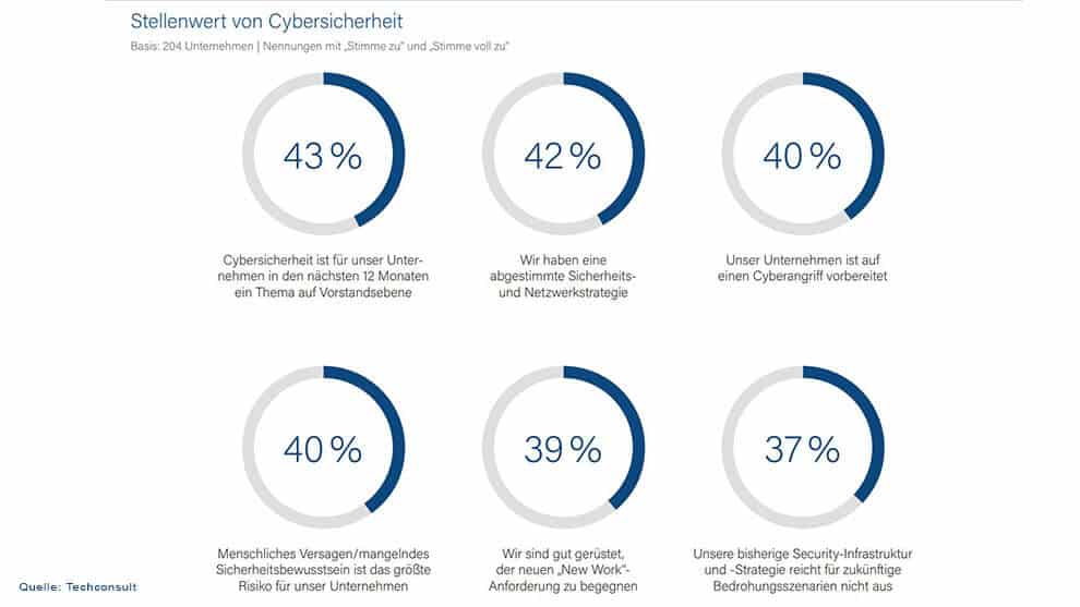 IT-Security ist den befragten Firmen wichtig  Chefsache ist es jedoch längst noch nicht überall (Grafik: Techconsult).