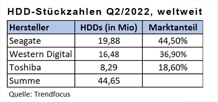 Trendfocus: 45 Millionen verkaufte HDDs im Q2/2022