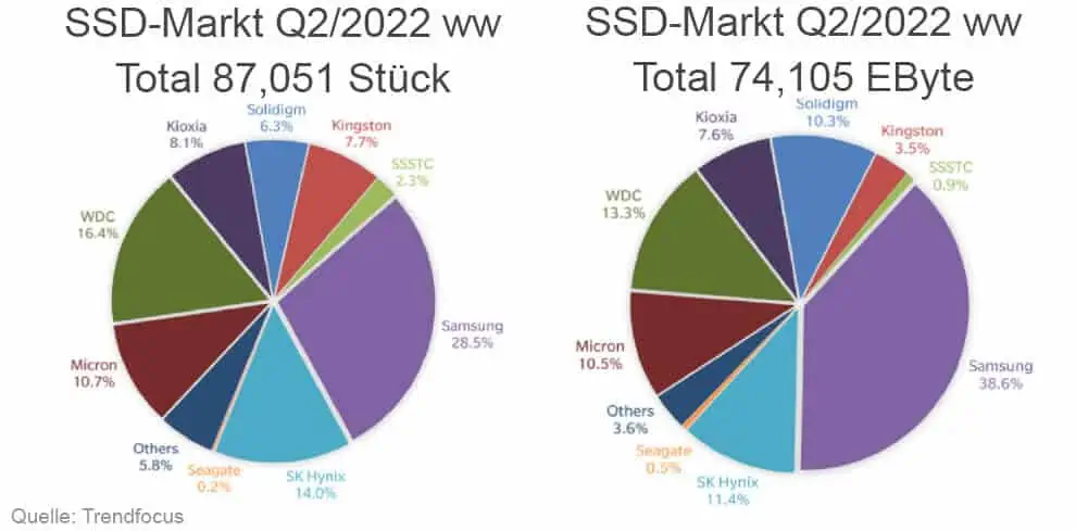 Trendfocus: 87 Millionen verkaufte SSDs im Q2/2022