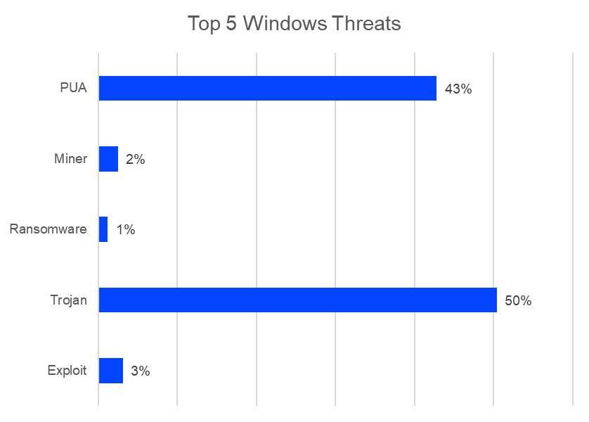 Windows Threats