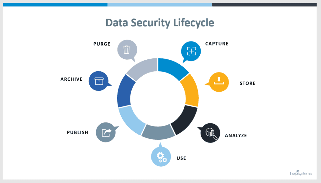 Data security lifecycle