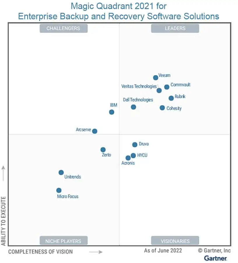 Magic-Quadrant »Enterprise Backup and Recovery Software Solutions 2021«