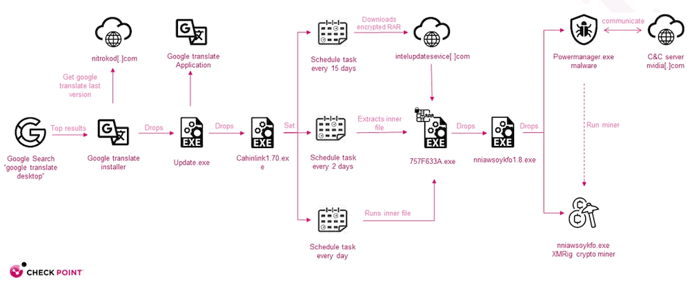 Crypto miner impersonates Figure 2: Map of the Google Translate malware infection chain