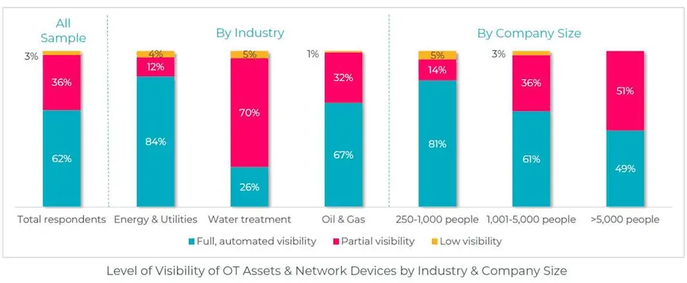 OT-Cybersicherheit: Sichtbarkeitsgrad von OT-Assets