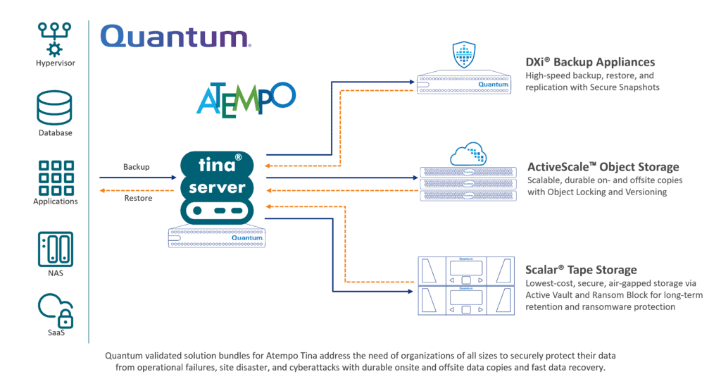 Quantum und Atempo kooperieren und bieten gemeinsam zertifizierte und aufeinander abgestimmte Datensicherungs-Bundles aus Quantum-Hardware und Atempos Tina-Software an.