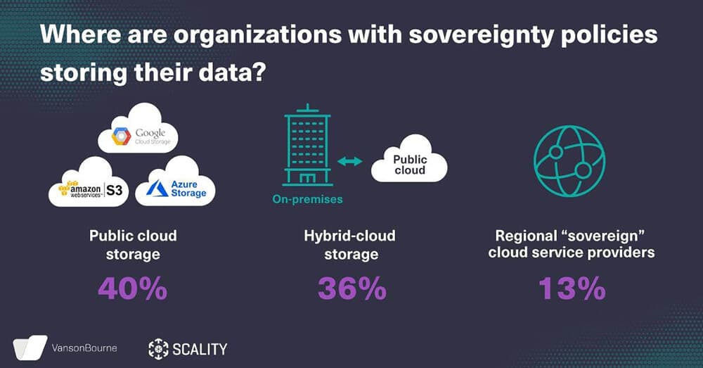 40 Prozent der von Vanson Bourne befragten Firmen versuchen, Richtlinien zur Datensouveränität mit Public-Cloud-Anbietern umzusetzen. In Deutschland sind es nur 32 Prozent.
