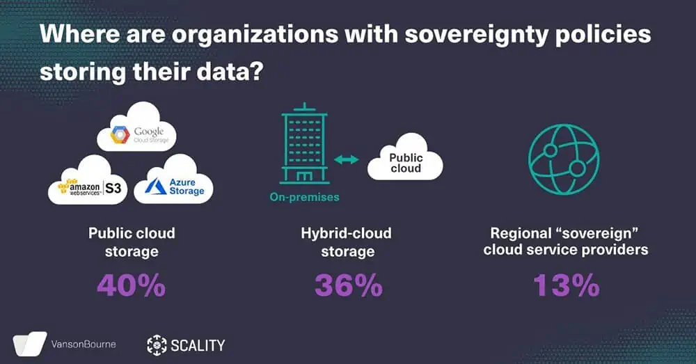 40 Prozent der von Vanson Bourne befragten Firmen versuchen, Richtlinien zur Datensouveränität mit Public-Cloud-Anbietern umzusetzen. In Deutschland sind es nur 32 Prozent.