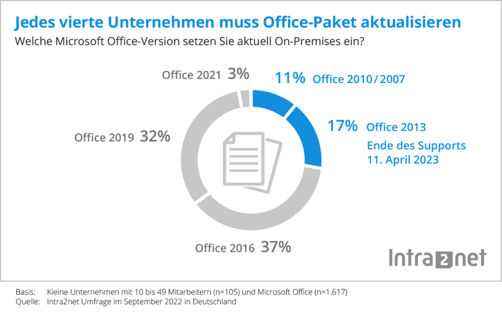 Statistik Microsoft Office Upgrade 2022