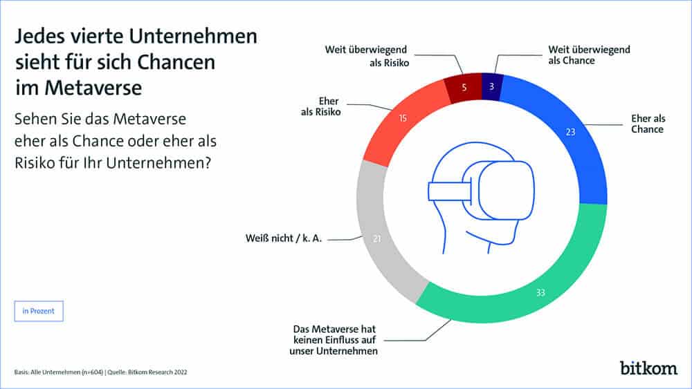 Jedes vierte Unternehmen sieht für sich Chancen im Metaverse (Quelle: Bitkom).