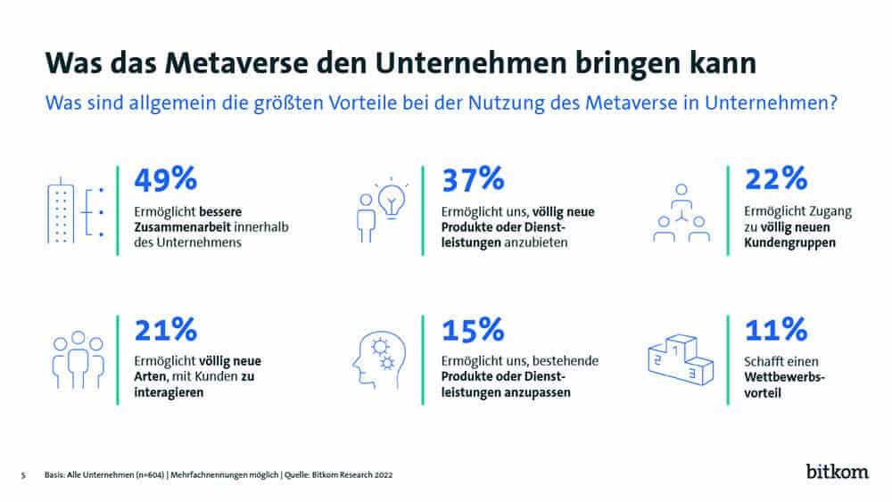 Fast die Hälfte erwartet eine besser Zusammenarbeit durch das Metaverse (Quelle: Bitkom).