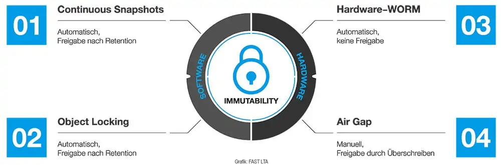 Immutability kann helfen, Daten vor Verlust und Manipulation zu schützen (Grafik: FAST LTA).