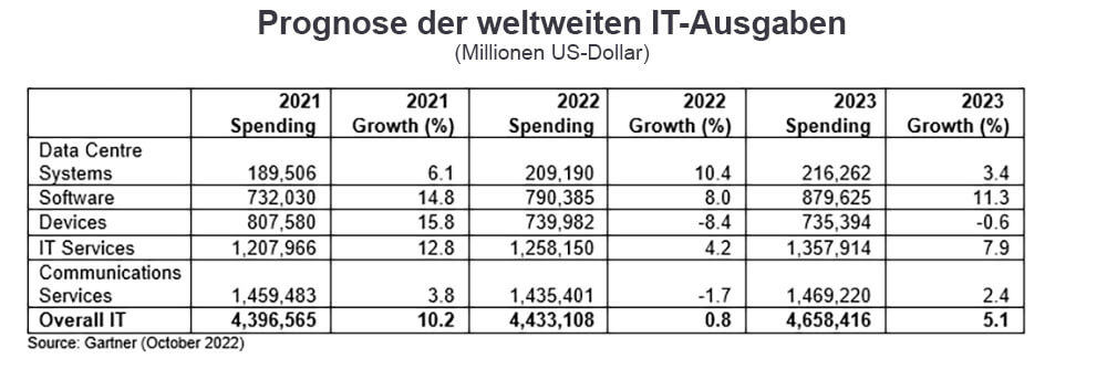 2022 bleiben die IT-Ausgaben auf Vorjahresniveau, 2023 sollen sie Gartner zufolge auf 4,6 Billionen US-Dollar steigen.